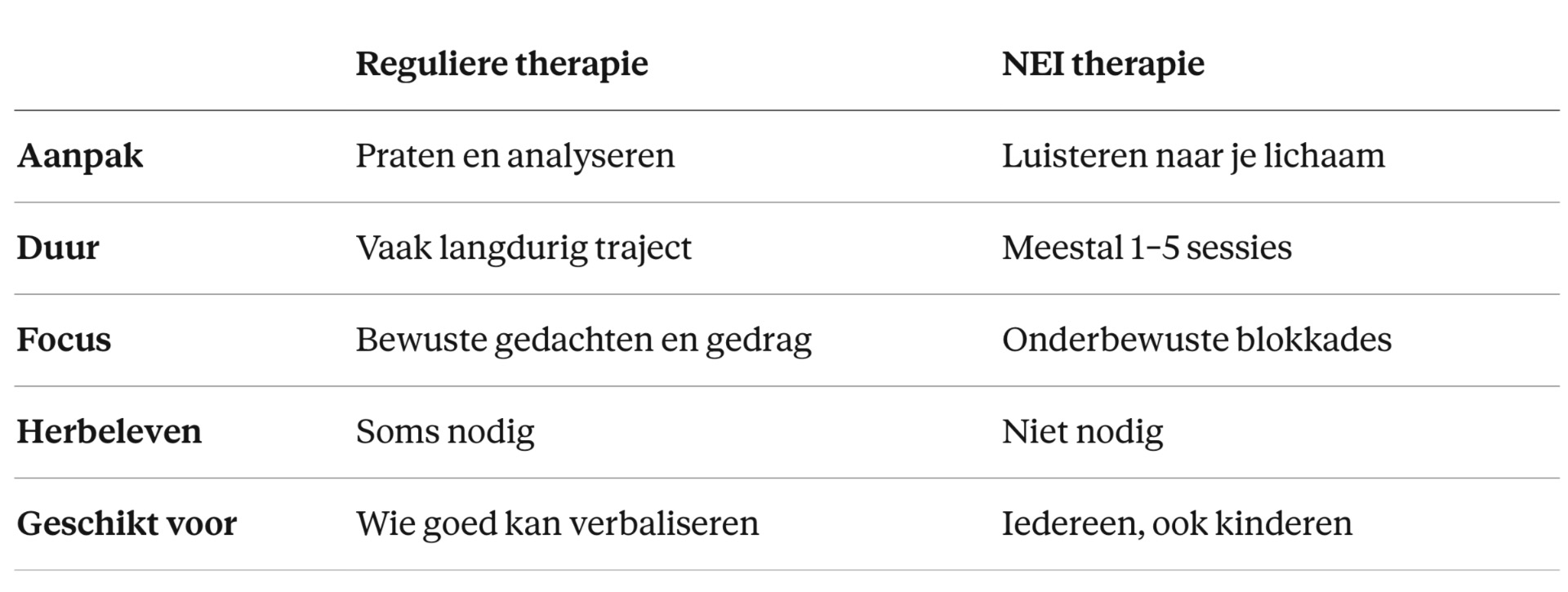 De verschillen tussen NEI en andere therapie
